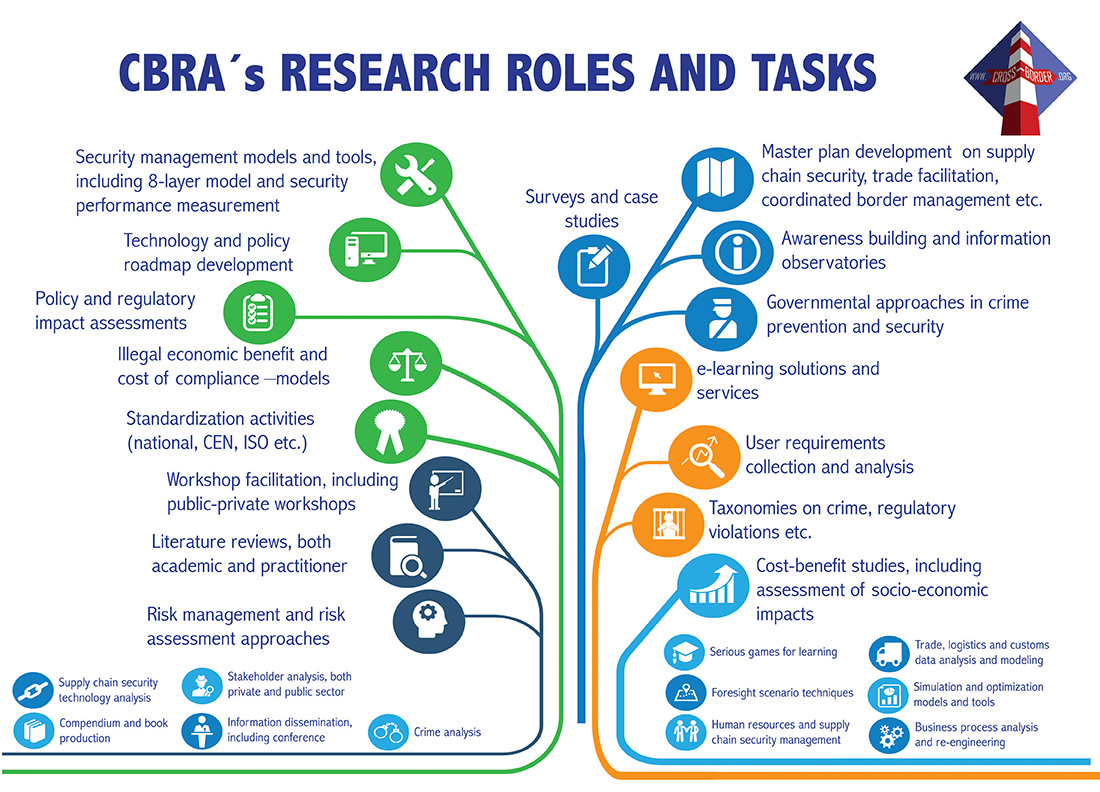 roles in a research team